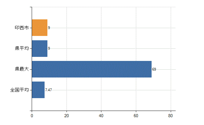 印西市の診療科別医師数：精神科(人)