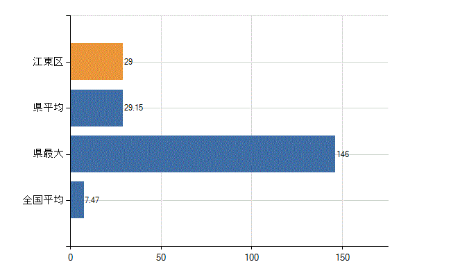 江東区の診療科別医師数：精神科(人)