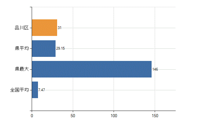 品川区の診療科別医師数：精神科(人)