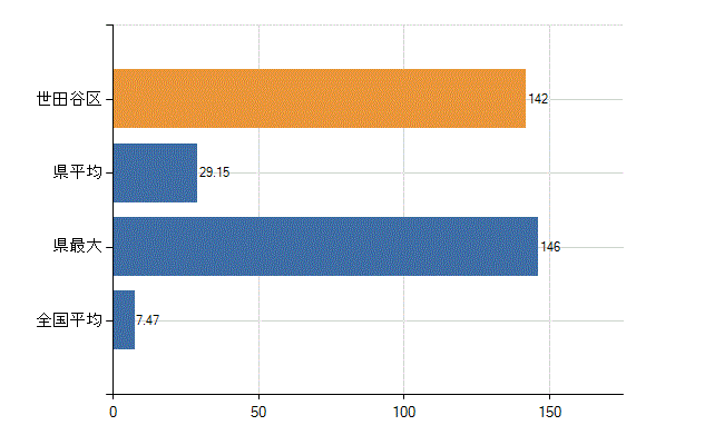 世田谷区の診療科別医師数：精神科(人)