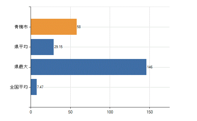 青梅市の診療科別医師数：精神科(人)