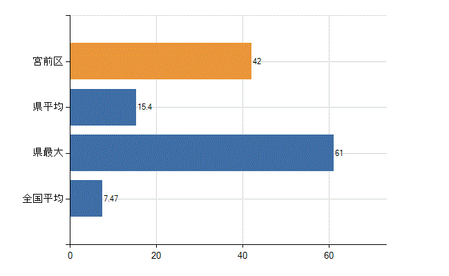 川崎市宮前区の診療科別医師数：精神科(人)