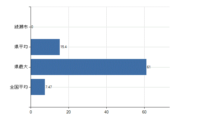 綾瀬市の診療科別医師数：精神科(人)