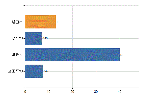 磐田市の診療科別医師数：精神科(人)