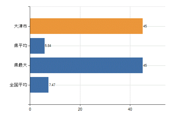 大津市の診療科別医師数：精神科(人)