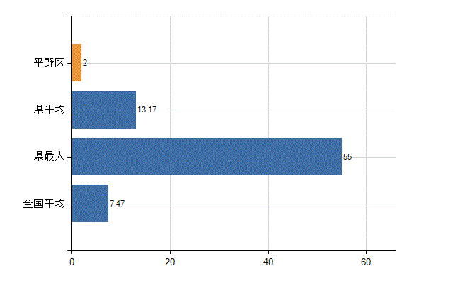 大阪市平野区の診療科別医師数：精神科(人)