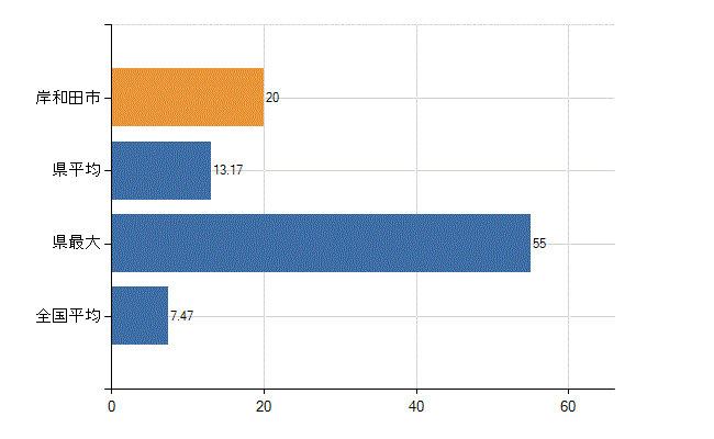 岸和田市の診療科別医師数：精神科(人)