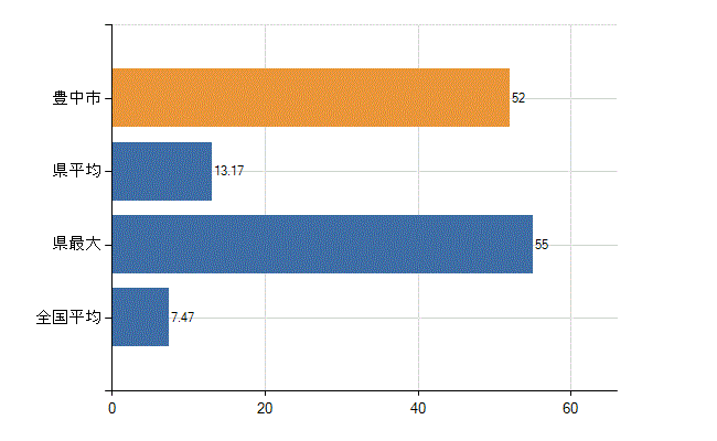 豊中市の診療科別医師数：精神科(人)