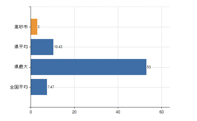 高砂市の診療科別医師数：精神科(人)