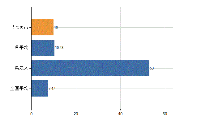 たつの市の診療科別医師数：精神科(人)