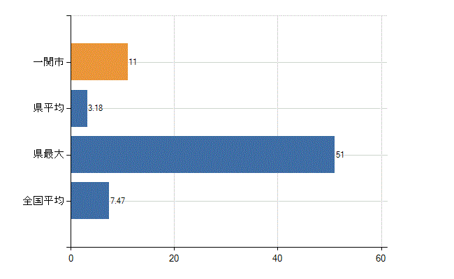 一関市の診療科別医師数：精神科(人)
