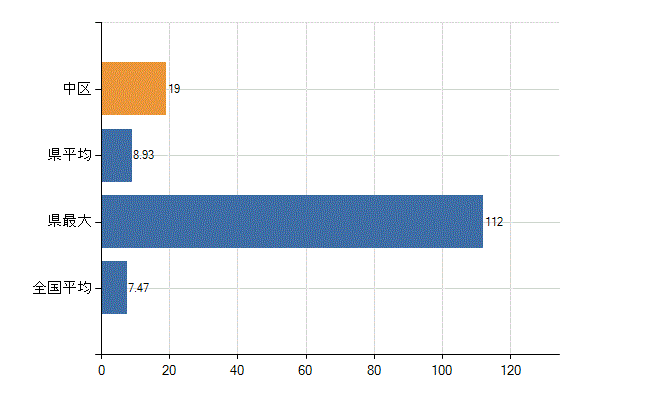 岡山市中区の診療科別医師数：精神科(人)
