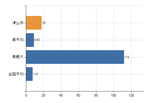 津山市の診療科別医師数：精神科(人)