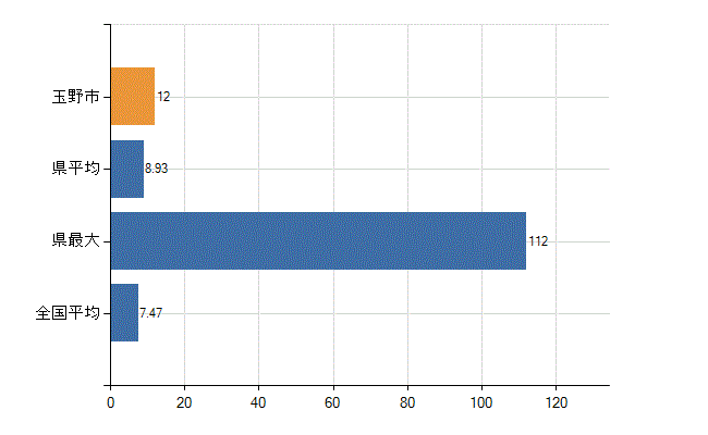 玉野市の診療科別医師数：精神科(人)