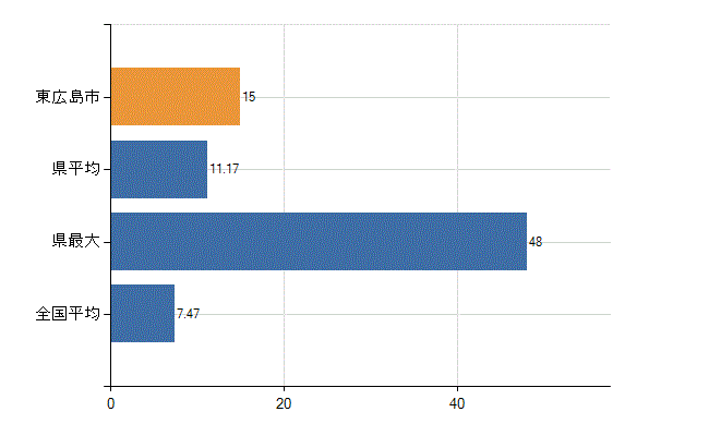 東広島市の診療科別医師数：精神科(人)