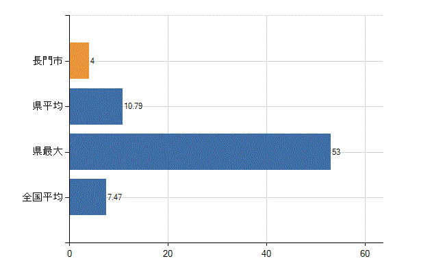 長門市の診療科別医師数：精神科(人)