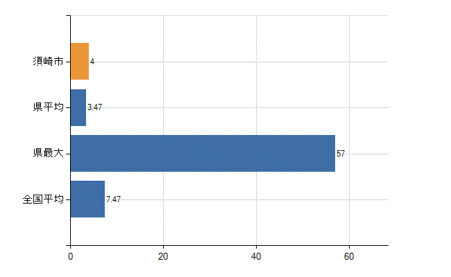 須崎市の診療科別医師数：精神科(人)