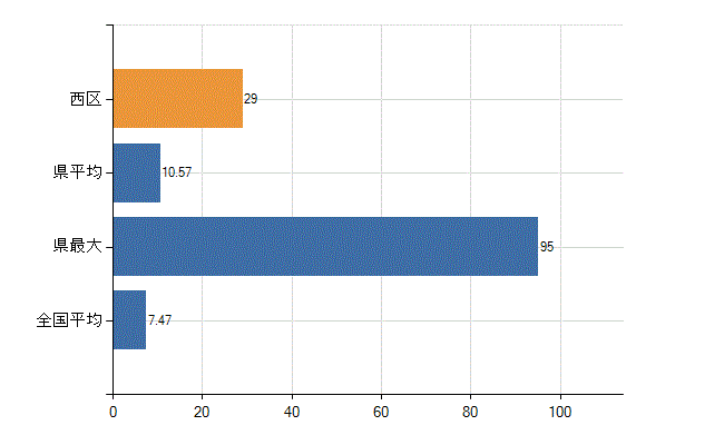 福岡市西区の診療科別医師数：精神科(人)
