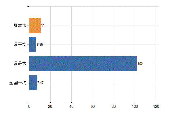塩竈市の診療科別医師数：精神科(人)
