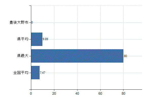 豊後大野市の診療科別医師数：精神科(人)