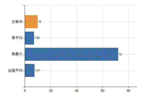 日南市の診療科別医師数：精神科(人)