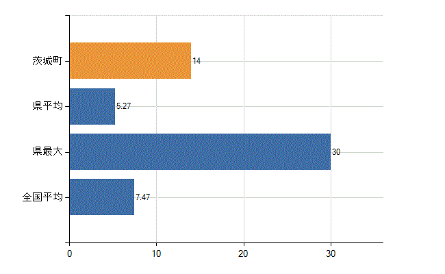 東茨城郡茨城町の診療科別医師数：精神科(人)