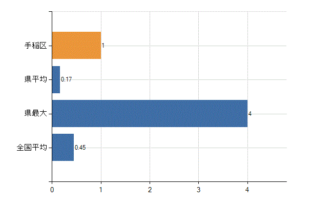 札幌市手稲区の診療科別医師数：心療内科(人)