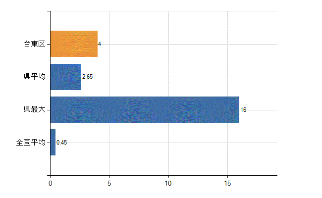 台東区の診療科別医師数：心療内科(人)