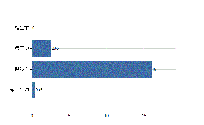 福生市の診療科別医師数：心療内科(人)