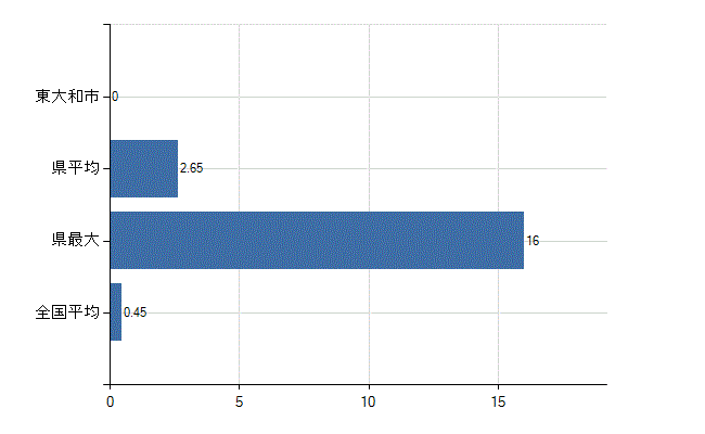 東大和市の診療科別医師数：心療内科(人)