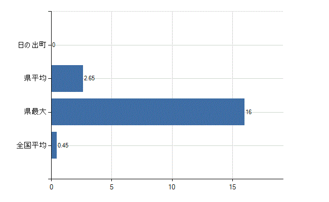 西多摩郡日の出町の診療科別医師数：心療内科(人)
