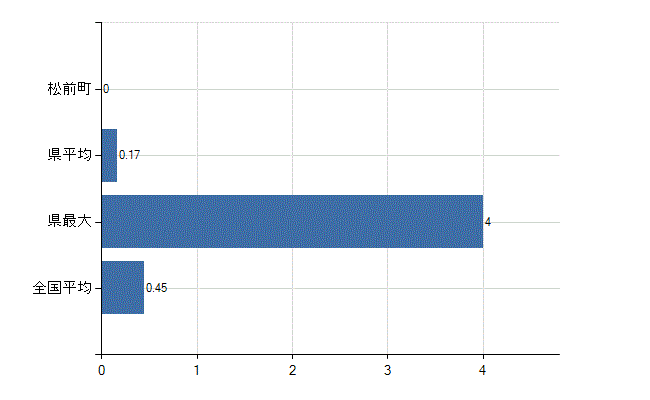 松前郡松前町の診療科別医師数：心療内科(人)