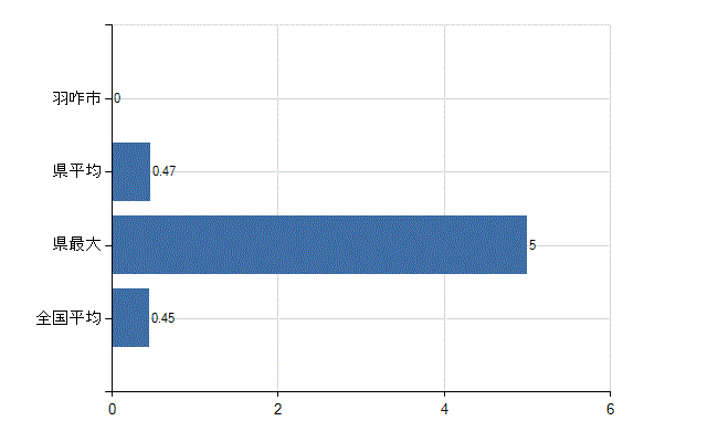 羽咋市の診療科別医師数：心療内科(人)