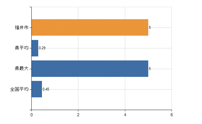 福井市の診療科別医師数：心療内科(人)