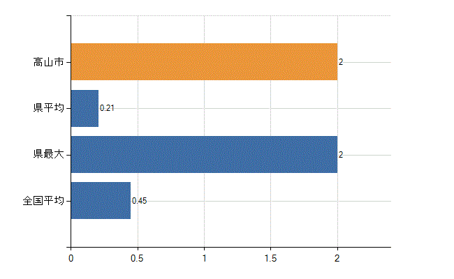 高山市の診療科別医師数：心療内科(人)