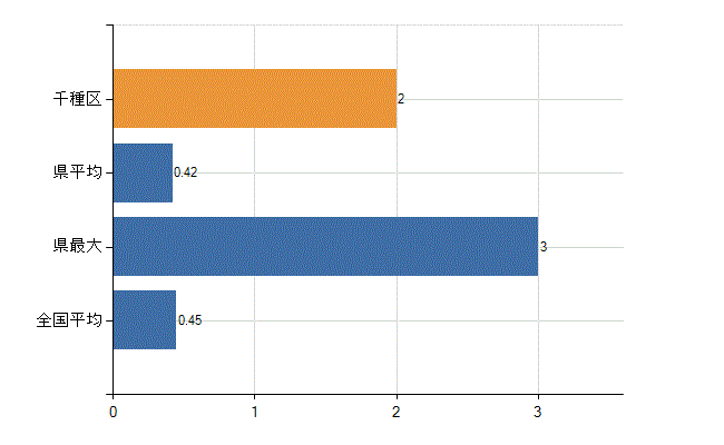 名古屋市千種区の診療科別医師数：心療内科(人)