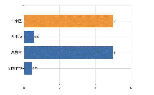 京都市中京区の診療科別医師数：心療内科(人)