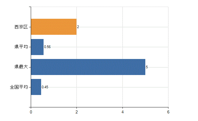 京都市西京区の診療科別医師数：心療内科(人)