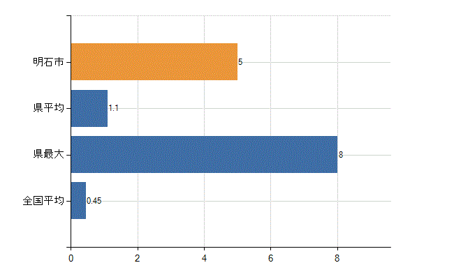 明石市の診療科別医師数：心療内科(人)