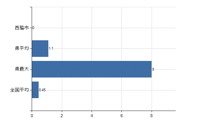 西脇市の診療科別医師数：心療内科(人)