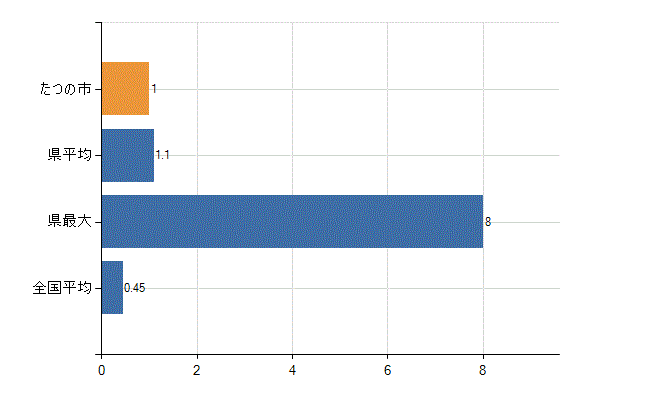 たつの市の診療科別医師数：心療内科(人)