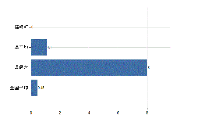 神崎郡福崎町の診療科別医師数：心療内科(人)