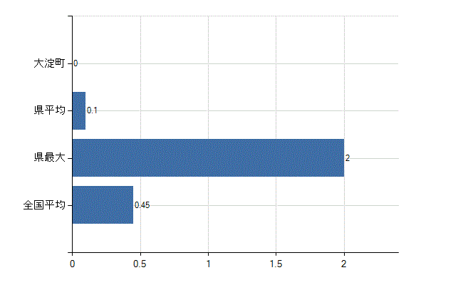 吉野郡大淀町の診療科別医師数：心療内科(人)