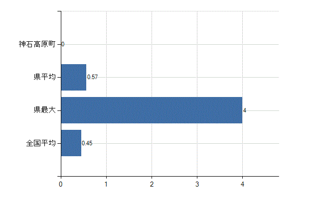 神石郡神石高原町の診療科別医師数：心療内科(人)