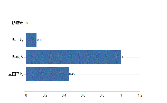 防府市の診療科別医師数：心療内科(人)