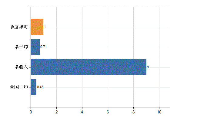仲多度郡多度津町の診療科別医師数：心療内科(人)