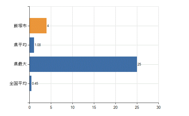 飯塚市の診療科別医師数：心療内科(人)