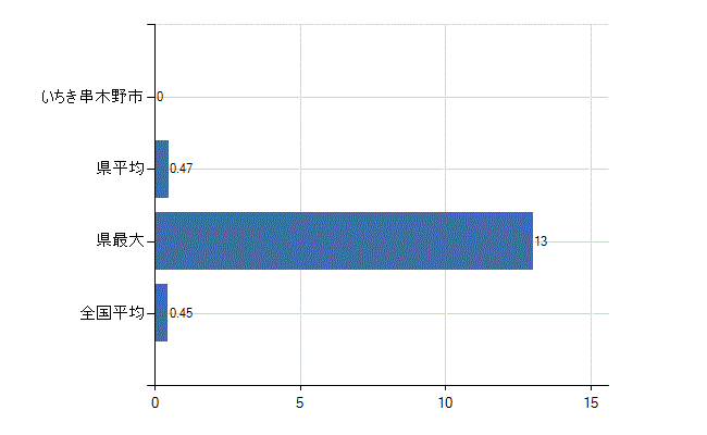 いちき串木野市の診療科別医師数：心療内科(人)