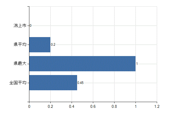 潟上市の診療科別医師数：心療内科(人)