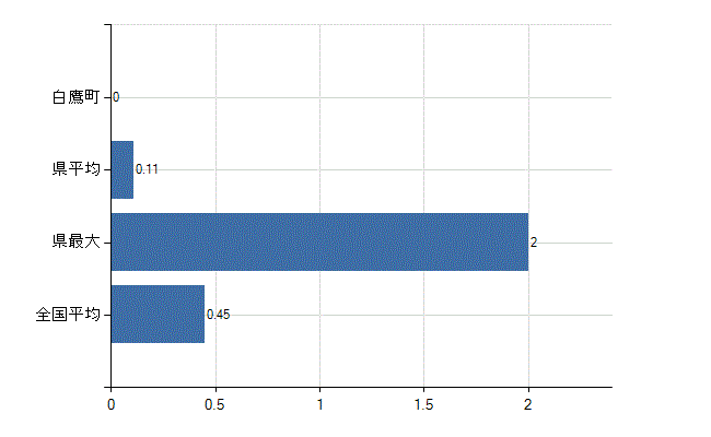 西置賜郡白鷹町の診療科別医師数：心療内科(人)